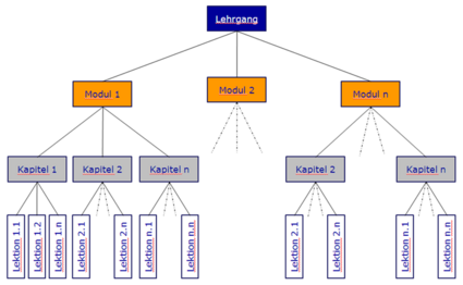 Grundstruktur eines Moduls