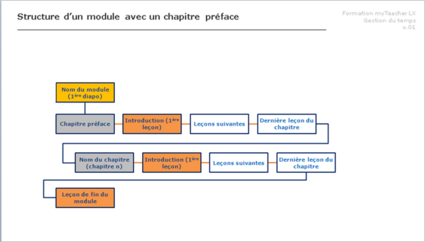 Cas le plus courant d'un module avec un chapitre sans préface