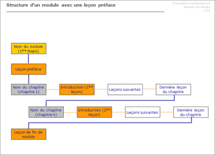 Cas du module GESTEMPSF01 avec une leçon préface