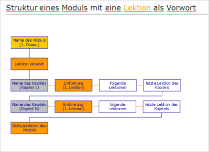 Modul GESTEMPSD01
