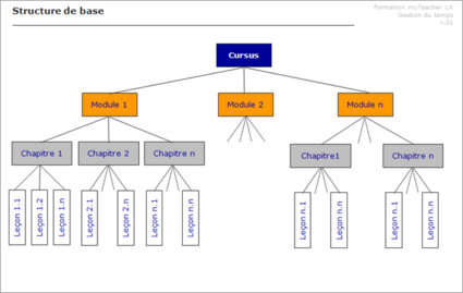 Structure de base d'un cursus de formation