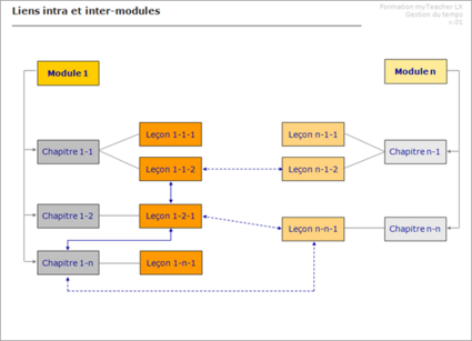 Exemple d'arborescence de modules avec liens inter et intra-modules