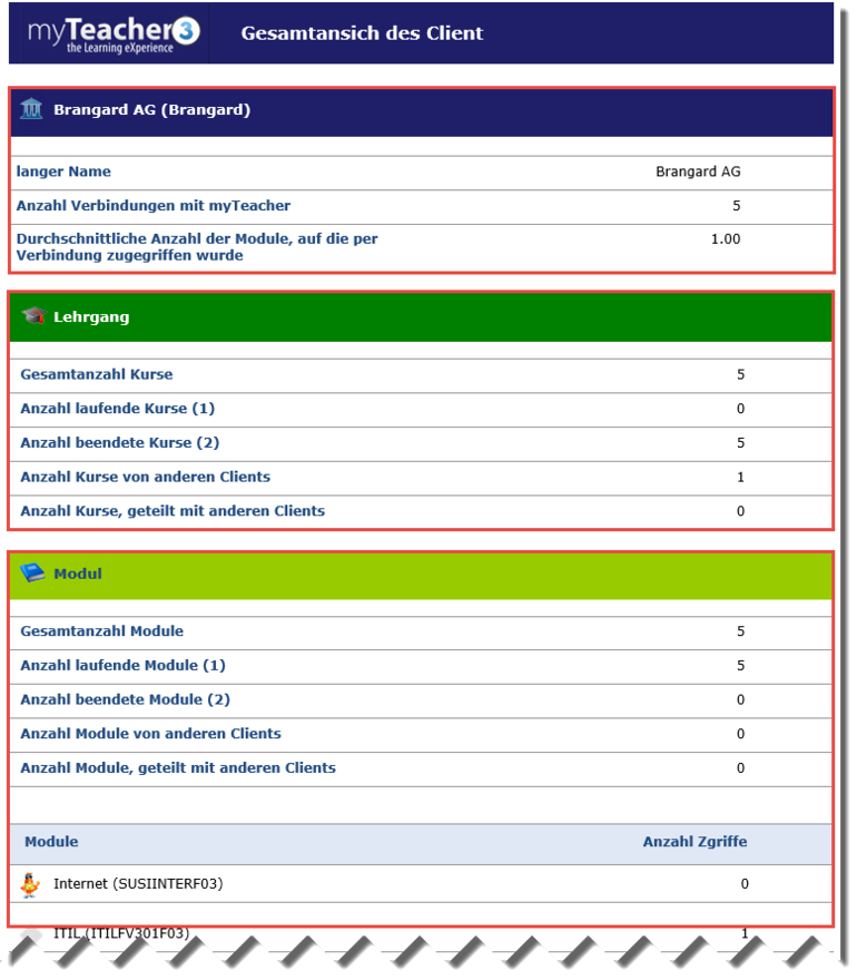 Gesamtansicht des Kunden
