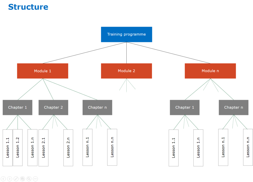 Basic Structure of a cursus of training