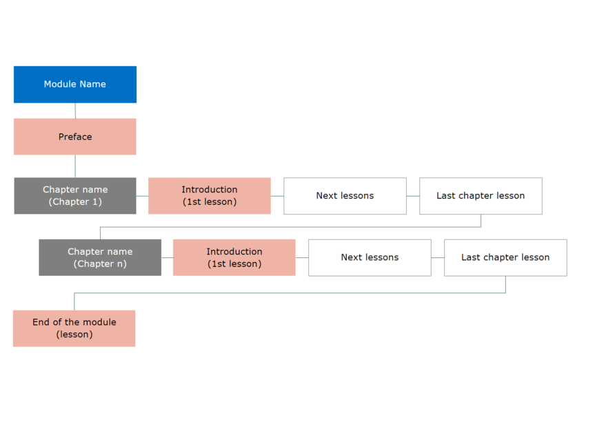 The case of the module GESTEMPSF01 with a foreword lesson